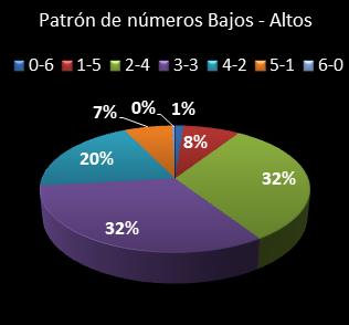 estadisticas melate revanchita patron de numeros bajos- altos