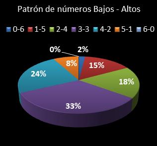 estadisticas melate revanchita patron de numeros bajos- altos