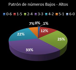 estadisticas melate revanchita patron de numeros bajos- altos