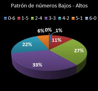 estadisticas melate revanchita patron de numeros bajos- altos