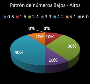 estadisticas melate revanchita patron de numeros bajos- altos