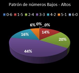 estadisticas melate revanchita patron de numeros bajos- altos