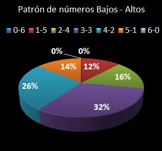 estadisticas melate revanchita patron de numeros bajos- altos