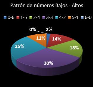 estadisticas melate revanchita patron de numeros bajos- altos
