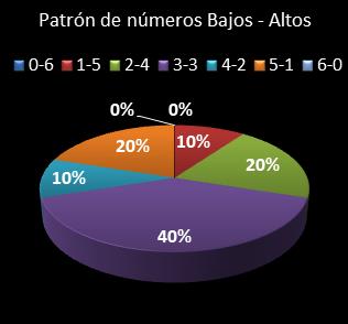estadisticas melate revanchita patron de numeros bajos- altos