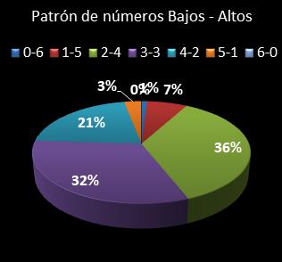 estadisticas melate revanchita patron de numeros bajos- altos