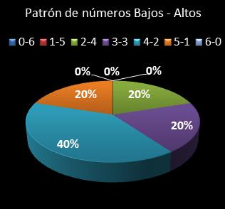 estadisticas melate revanchita patron de numeros bajos- altos