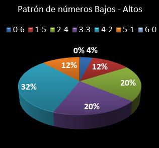 estadisticas melate revanchita patron de numeros bajos- altos