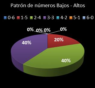 estadisticas melate revanchita patron de numeros bajos- altos