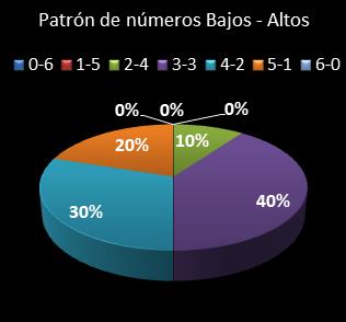 estadisticas melate revanchita patron de numeros bajos- altos