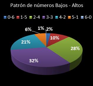 estadisticas melate revanchita patron de numeros bajos- altos