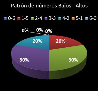 estadisticas melate revanchita patron de numeros bajos- altos