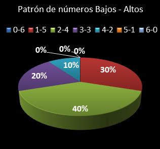 estadisticas melate revanchita patron de numeros bajos- altos