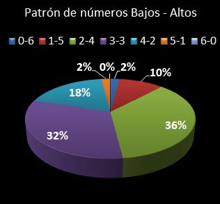 estadisticas melate revanchita patron de numeros bajos- altos