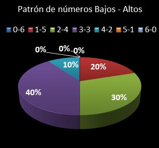 estadisticas melate revanchita patron de numeros bajos- altos