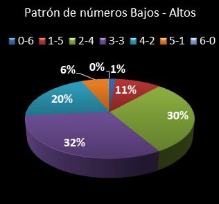 estadisticas melate revanchita patron de numeros bajos- altos