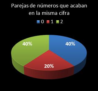estadisticas melate revanchita parejas de numeros que acaban en la misma cifra