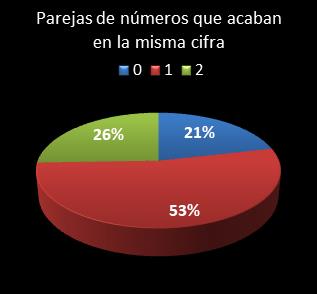 estadisticas melate revanchita parejas de numeros que acaban en la misma cifra