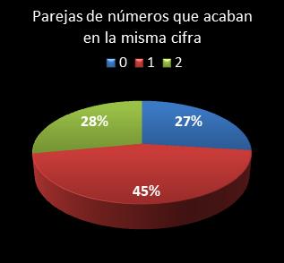 estadisticas melate revanchita parejas de numeros que acaban en la misma cifra