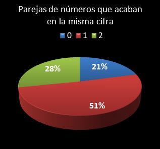 estadisticas melate revanchita parejas de numeros que acaban en la misma cifra