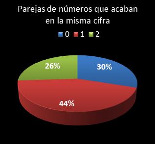 estadisticas melate revanchita parejas de numeros que acaban en la misma cifra