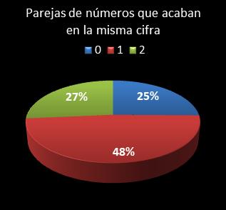 estadisticas melate revanchita parejas de numeros que acaban en la misma cifra