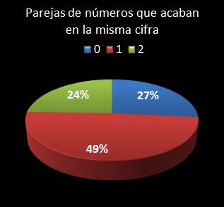 estadisticas melate revanchita parejas de numeros que acaban en la misma cifra