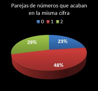 estadisticas melate revanchita parejas de numeros que acaban en la misma cifra