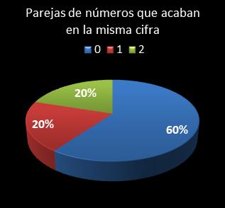 estadisticas melate revanchita parejas de numeros que acaban en la misma cifra
