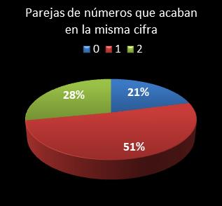 estadisticas melate revanchita parejas de numeros que acaban en la misma cifra