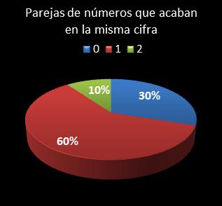 estadisticas melate revanchita parejas de numeros que acaban en la misma cifra