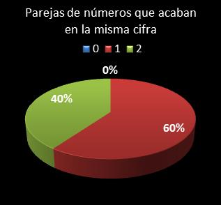 estadisticas melate revanchita parejas de numeros que acaban en la misma cifra