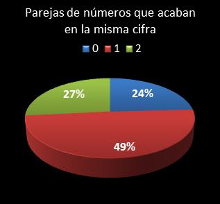 estadisticas melate revanchita parejas de numeros que acaban en la misma cifra