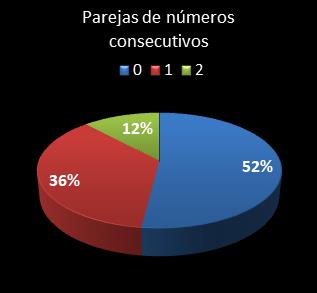 estadisticas melate revanchita parejas de numeros consecutivos