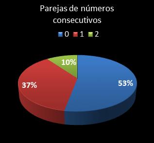 estadisticas melate revanchita parejas de numeros consecutivos
