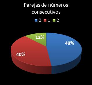 estadisticas melate revanchita parejas de numeros consecutivos