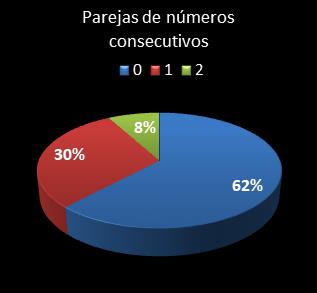 estadisticas melate revanchita parejas de numeros consecutivos