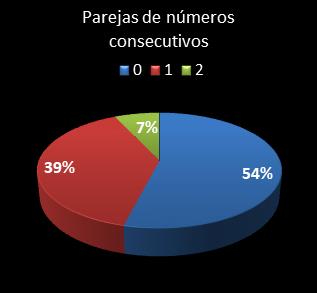 estadisticas melate revanchita parejas de numeros consecutivos