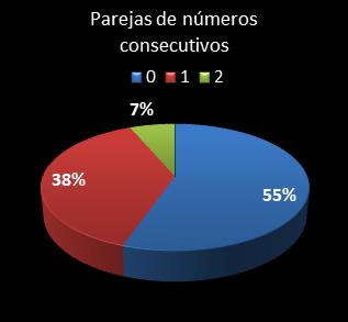 estadisticas melate revanchita parejas de numeros consecutivos