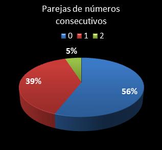 estadisticas melate revanchita parejas de numeros consecutivos