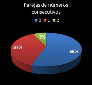 estadisticas melate revanchita parejas de numeros consecutivos