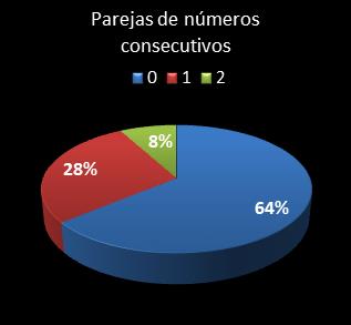estadisticas melate revanchita parejas de numeros consecutivos