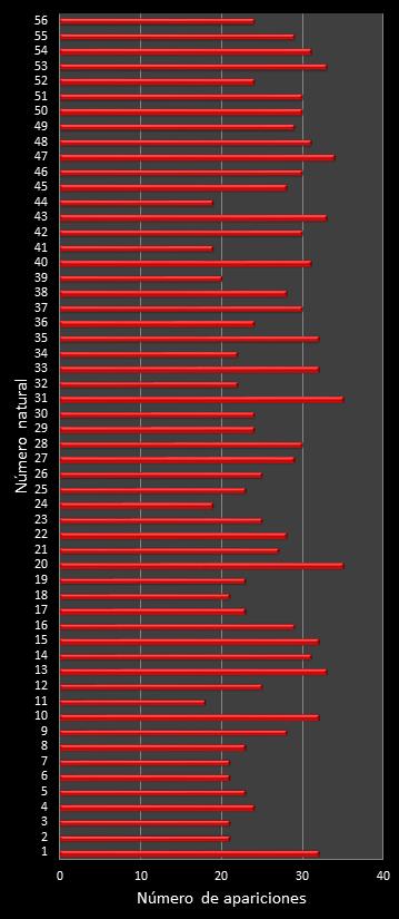 estadisticas melate revanchita frecuencia de aparicion numeros naturales class=