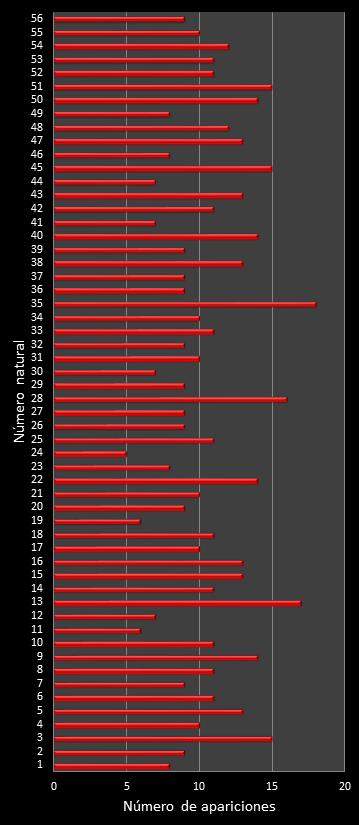 estadisticas melate revanchita frecuencia de aparicion numeros naturales class=