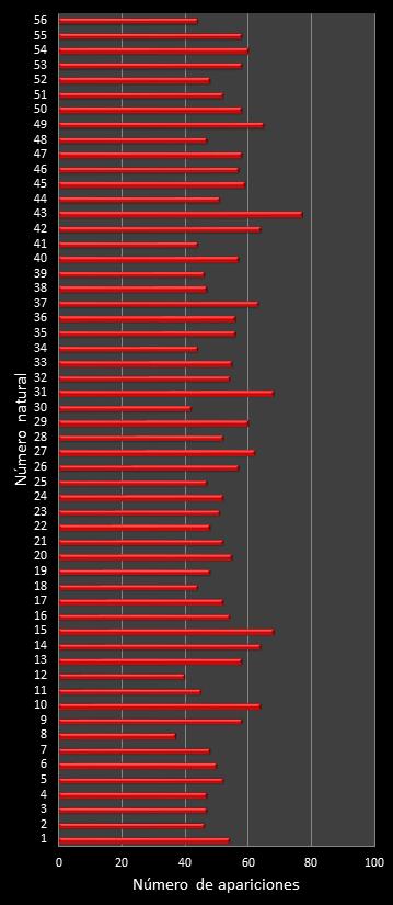 estadisticas melate revanchita frecuencia de aparicion numeros naturales class=