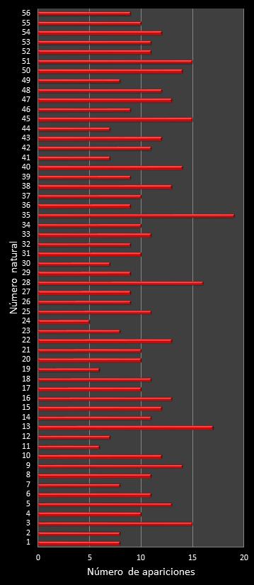 estadisticas melate revanchita frecuencia de aparicion numeros naturales class=