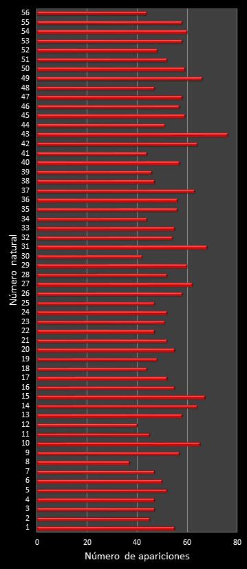 estadisticas melate revanchita frecuencia de aparicion numeros naturales class=