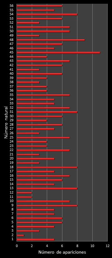 estadisticas melate revanchita frecuencia de aparicion numeros naturales class=