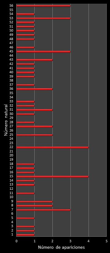 estadisticas melate revanchita frecuencia de aparicion numeros naturales class=