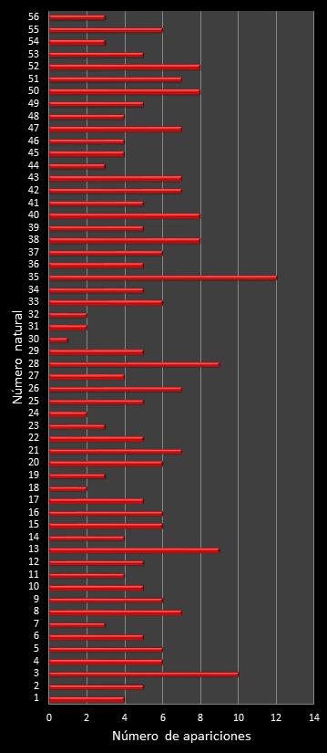 estadisticas melate revanchita frecuencia de aparicion numeros naturales class=